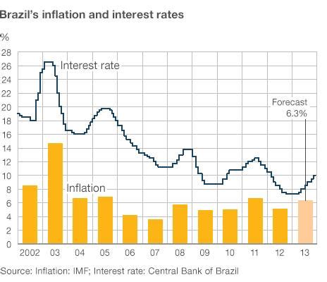 brazil inflation news and impact